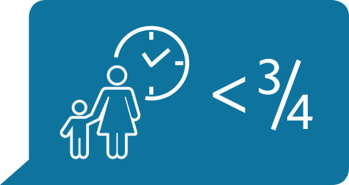 Bild: Piktogramm Mutter mit Kind; darüber eine Uhr; nebenstehend < 3/4