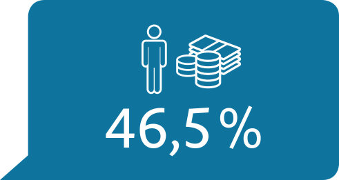 Piktogramm: Mensch; daneben Geld; darunter die Zahl 46,5 %