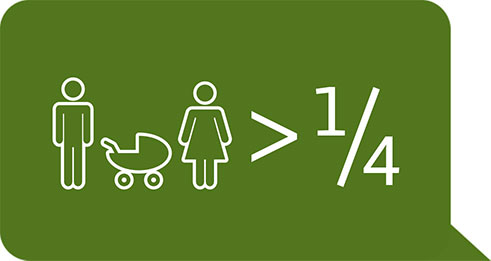 Piktogramm Vater, Kinderwagen, Mutter; daneben das Zeichen >; daneben die Zahl 1/4