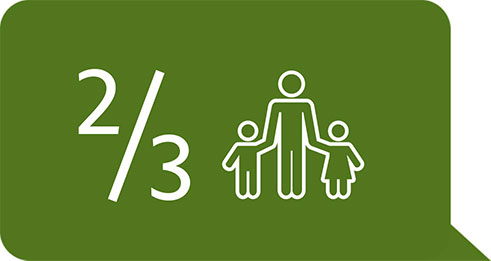 Die Zahl 2/3; daneben Piktogramm Vater mit Kindern